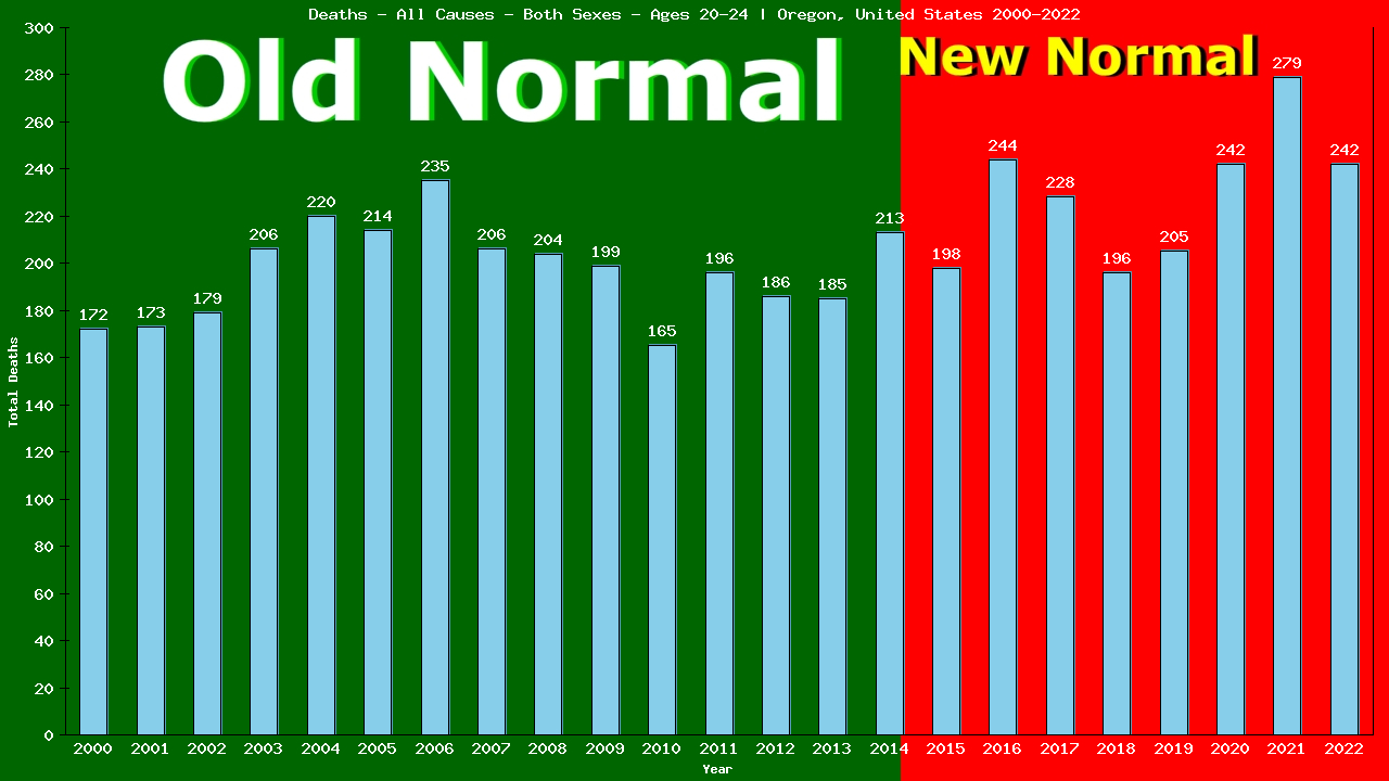 Graph showing Deaths - All Causes - Male - Aged 20-24 | Oregon, United-states